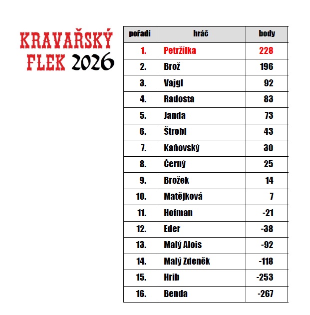 marias 2026 vysledky